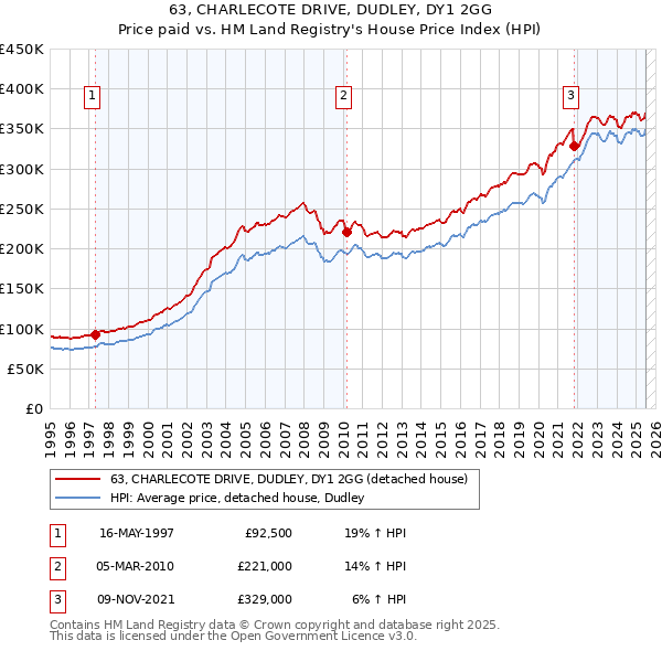 63, CHARLECOTE DRIVE, DUDLEY, DY1 2GG: Price paid vs HM Land Registry's House Price Index