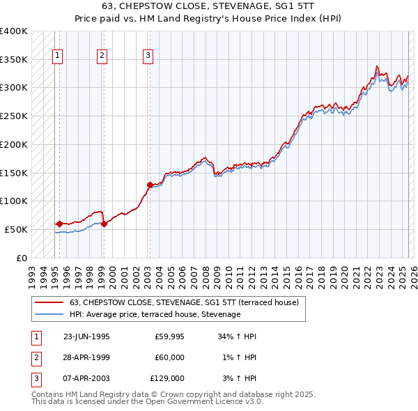63, CHEPSTOW CLOSE, STEVENAGE, SG1 5TT: Price paid vs HM Land Registry's House Price Index