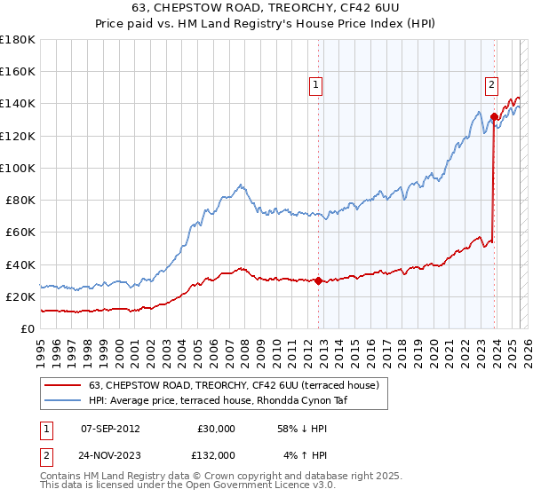63, CHEPSTOW ROAD, TREORCHY, CF42 6UU: Price paid vs HM Land Registry's House Price Index