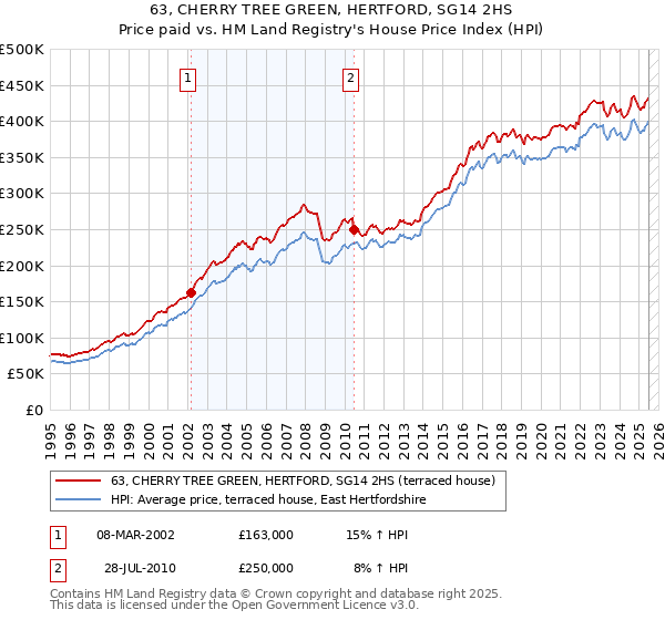 63, CHERRY TREE GREEN, HERTFORD, SG14 2HS: Price paid vs HM Land Registry's House Price Index