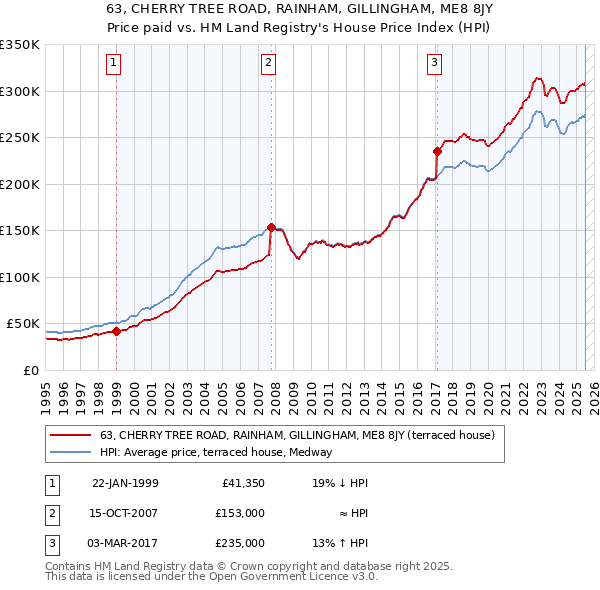 63, CHERRY TREE ROAD, RAINHAM, GILLINGHAM, ME8 8JY: Price paid vs HM Land Registry's House Price Index