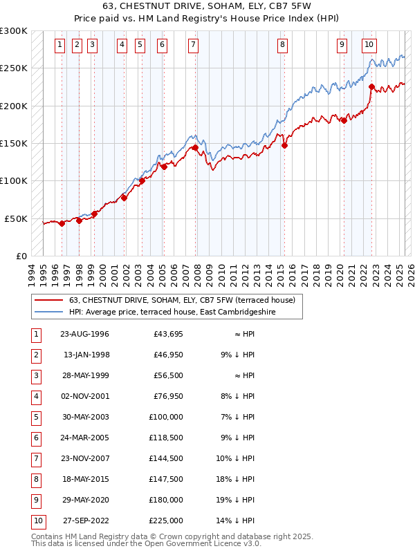 63, CHESTNUT DRIVE, SOHAM, ELY, CB7 5FW: Price paid vs HM Land Registry's House Price Index