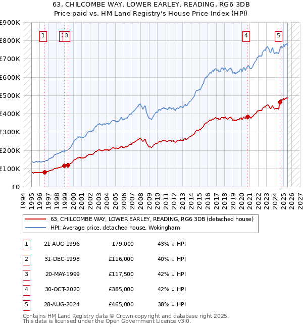 63, CHILCOMBE WAY, LOWER EARLEY, READING, RG6 3DB: Price paid vs HM Land Registry's House Price Index