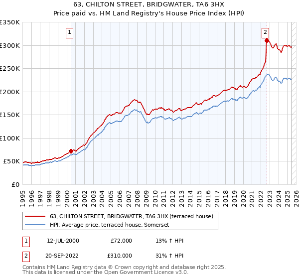 63, CHILTON STREET, BRIDGWATER, TA6 3HX: Price paid vs HM Land Registry's House Price Index