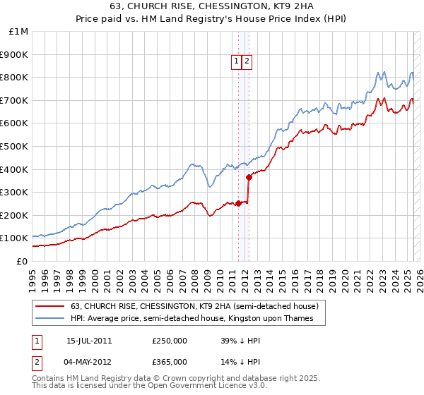 63, CHURCH RISE, CHESSINGTON, KT9 2HA: Price paid vs HM Land Registry's House Price Index