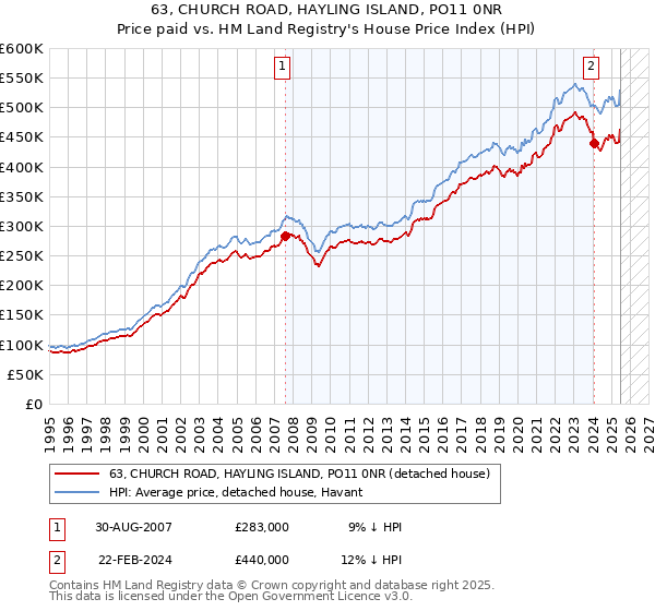 63, CHURCH ROAD, HAYLING ISLAND, PO11 0NR: Price paid vs HM Land Registry's House Price Index