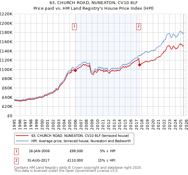 63, CHURCH ROAD, NUNEATON, CV10 8LF: Price paid vs HM Land Registry's House Price Index