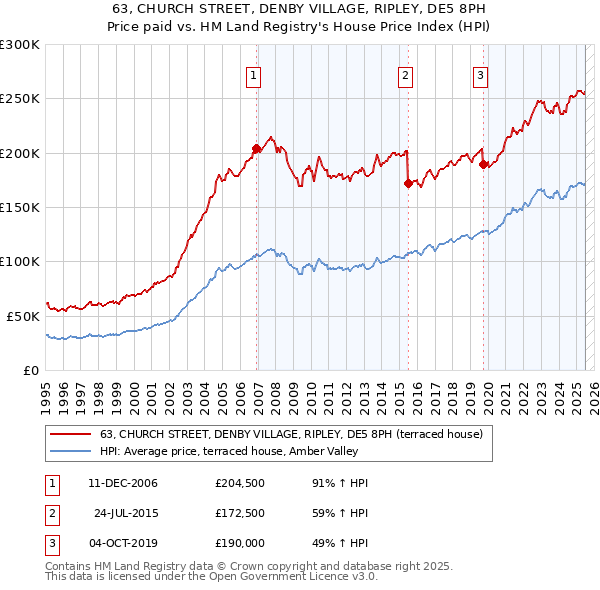 63, CHURCH STREET, DENBY VILLAGE, RIPLEY, DE5 8PH: Price paid vs HM Land Registry's House Price Index