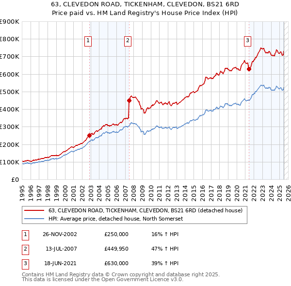 63, CLEVEDON ROAD, TICKENHAM, CLEVEDON, BS21 6RD: Price paid vs HM Land Registry's House Price Index