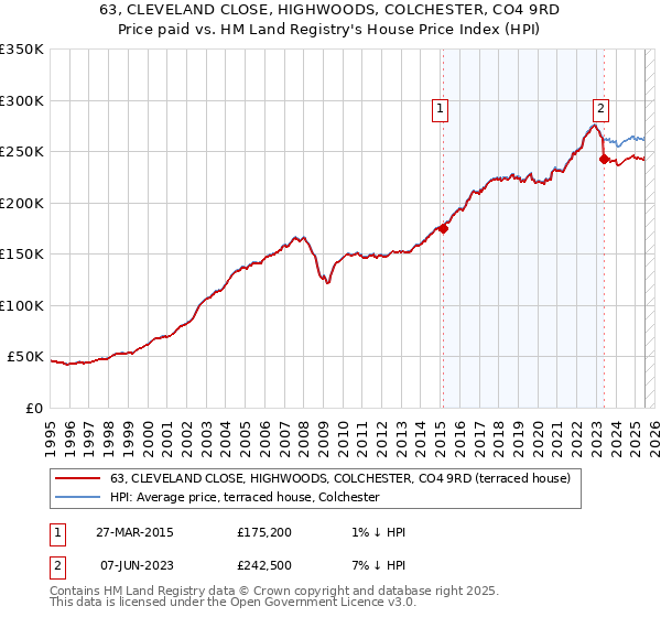 63, CLEVELAND CLOSE, HIGHWOODS, COLCHESTER, CO4 9RD: Price paid vs HM Land Registry's House Price Index