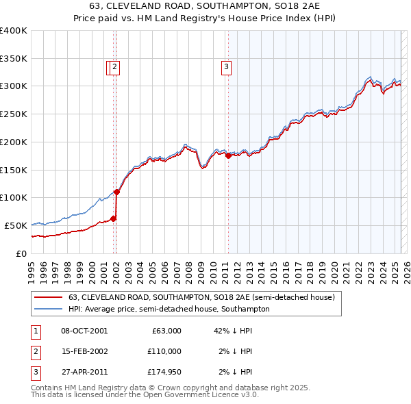 63, CLEVELAND ROAD, SOUTHAMPTON, SO18 2AE: Price paid vs HM Land Registry's House Price Index