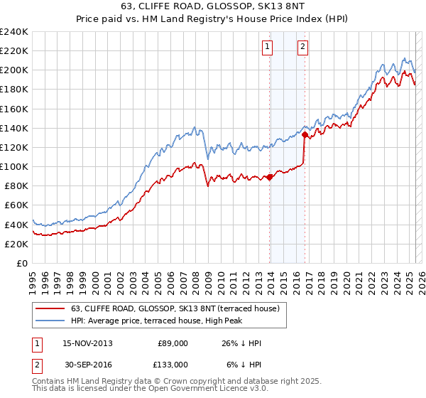 63, CLIFFE ROAD, GLOSSOP, SK13 8NT: Price paid vs HM Land Registry's House Price Index