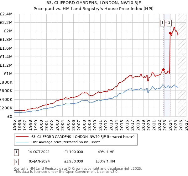 63, CLIFFORD GARDENS, LONDON, NW10 5JE: Price paid vs HM Land Registry's House Price Index