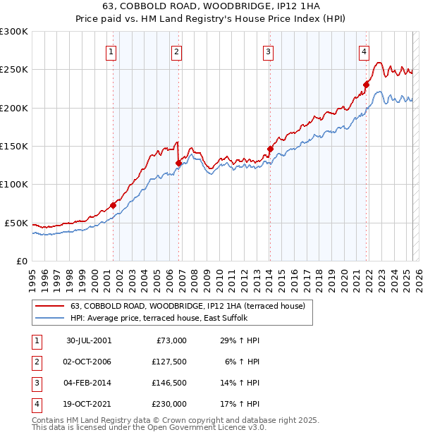63, COBBOLD ROAD, WOODBRIDGE, IP12 1HA: Price paid vs HM Land Registry's House Price Index