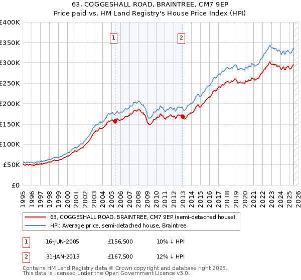 63, COGGESHALL ROAD, BRAINTREE, CM7 9EP: Price paid vs HM Land Registry's House Price Index
