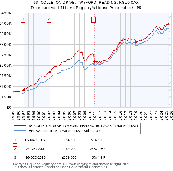 63, COLLETON DRIVE, TWYFORD, READING, RG10 0AX: Price paid vs HM Land Registry's House Price Index