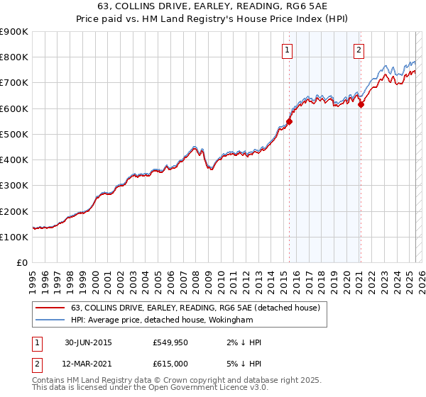 63, COLLINS DRIVE, EARLEY, READING, RG6 5AE: Price paid vs HM Land Registry's House Price Index