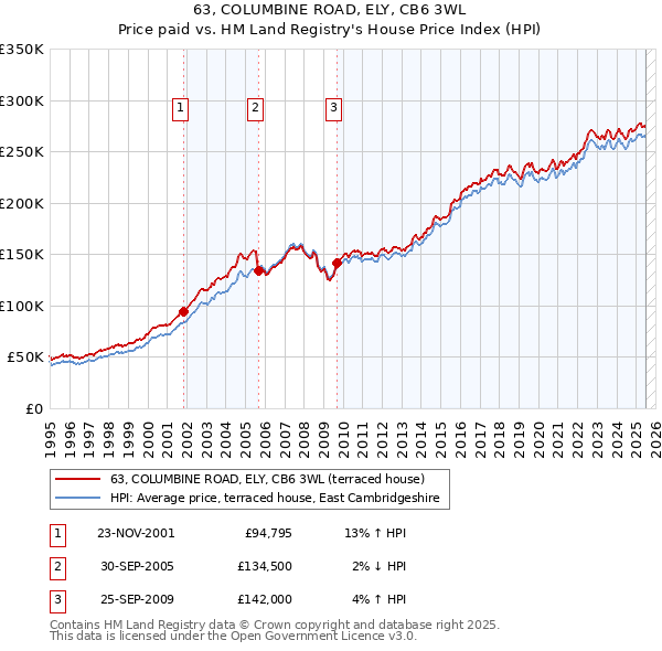 63, COLUMBINE ROAD, ELY, CB6 3WL: Price paid vs HM Land Registry's House Price Index