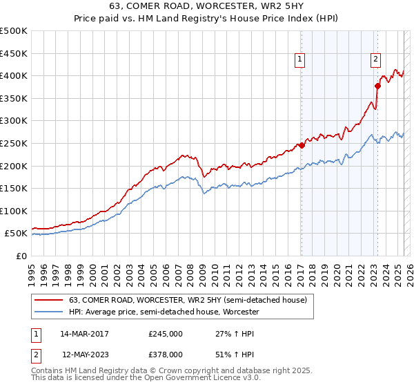 63, COMER ROAD, WORCESTER, WR2 5HY: Price paid vs HM Land Registry's House Price Index