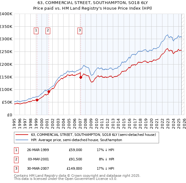 63, COMMERCIAL STREET, SOUTHAMPTON, SO18 6LY: Price paid vs HM Land Registry's House Price Index