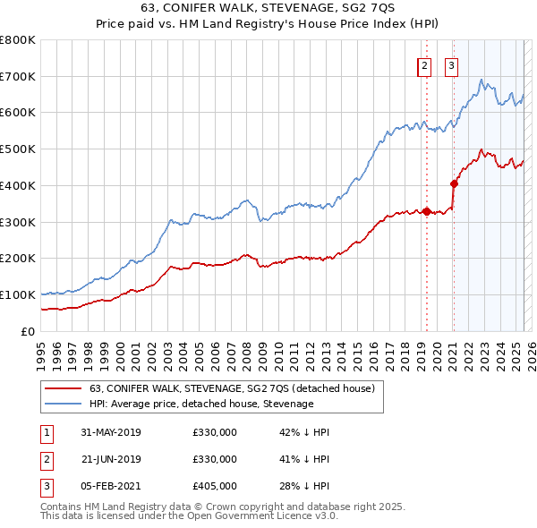 63, CONIFER WALK, STEVENAGE, SG2 7QS: Price paid vs HM Land Registry's House Price Index