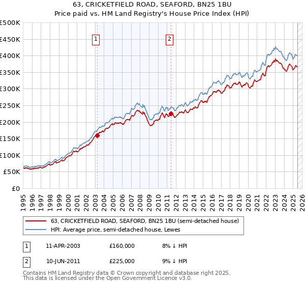 63, CRICKETFIELD ROAD, SEAFORD, BN25 1BU: Price paid vs HM Land Registry's House Price Index