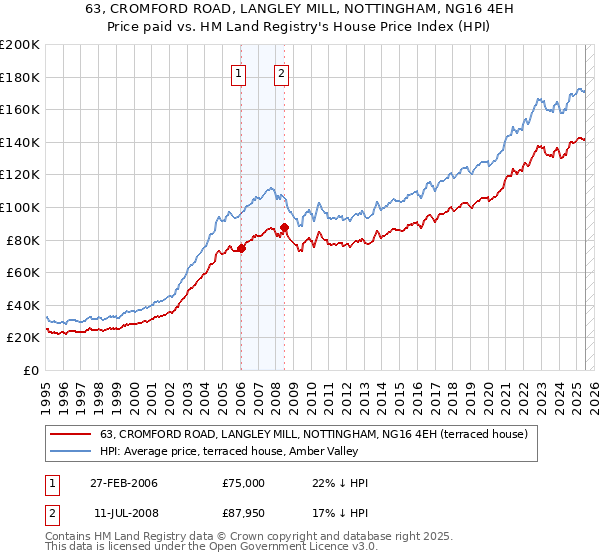 63, CROMFORD ROAD, LANGLEY MILL, NOTTINGHAM, NG16 4EH: Price paid vs HM Land Registry's House Price Index