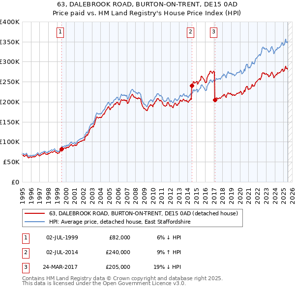 63, DALEBROOK ROAD, BURTON-ON-TRENT, DE15 0AD: Price paid vs HM Land Registry's House Price Index