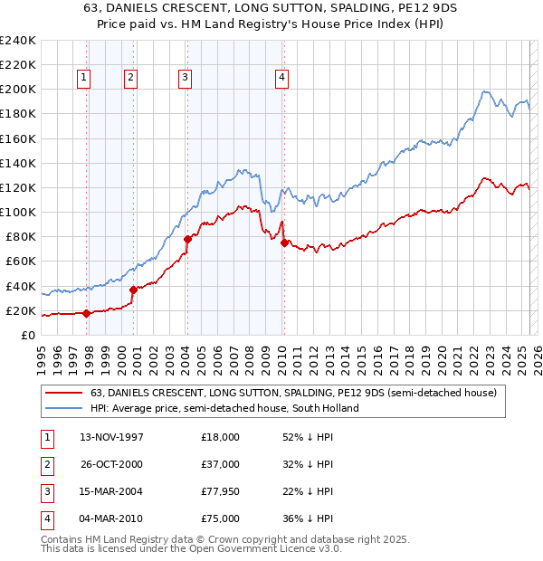 63, DANIELS CRESCENT, LONG SUTTON, SPALDING, PE12 9DS: Price paid vs HM Land Registry's House Price Index