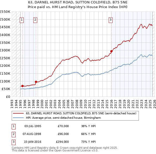 63, DARNEL HURST ROAD, SUTTON COLDFIELD, B75 5NE: Price paid vs HM Land Registry's House Price Index