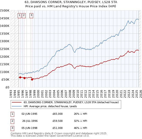 63, DAWSONS CORNER, STANNINGLEY, PUDSEY, LS28 5TA: Price paid vs HM Land Registry's House Price Index