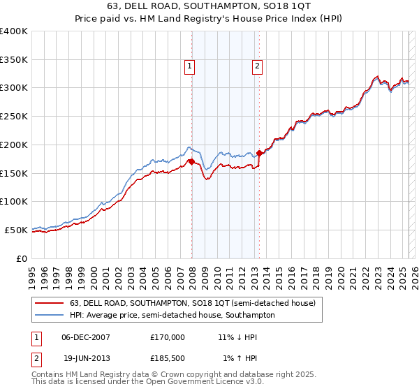 63, DELL ROAD, SOUTHAMPTON, SO18 1QT: Price paid vs HM Land Registry's House Price Index
