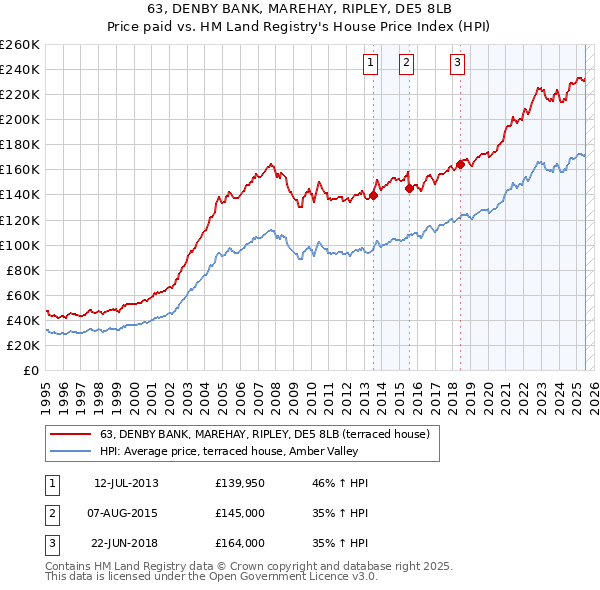 63, DENBY BANK, MAREHAY, RIPLEY, DE5 8LB: Price paid vs HM Land Registry's House Price Index