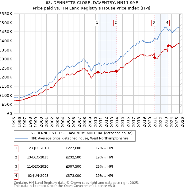 63, DENNETTS CLOSE, DAVENTRY, NN11 9AE: Price paid vs HM Land Registry's House Price Index
