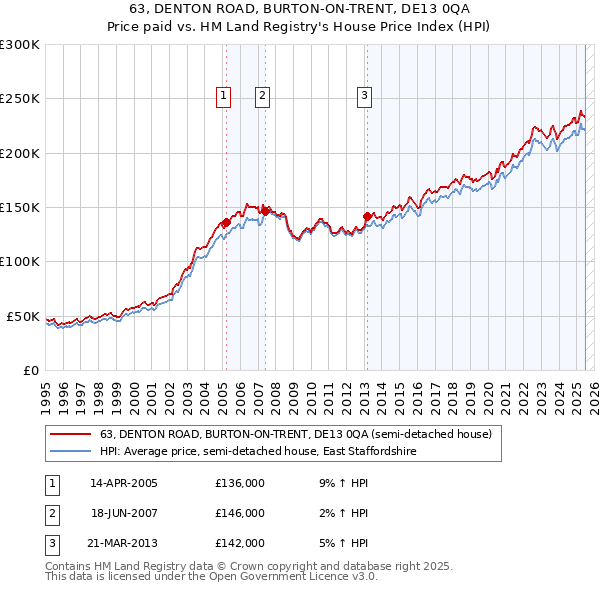 63, DENTON ROAD, BURTON-ON-TRENT, DE13 0QA: Price paid vs HM Land Registry's House Price Index