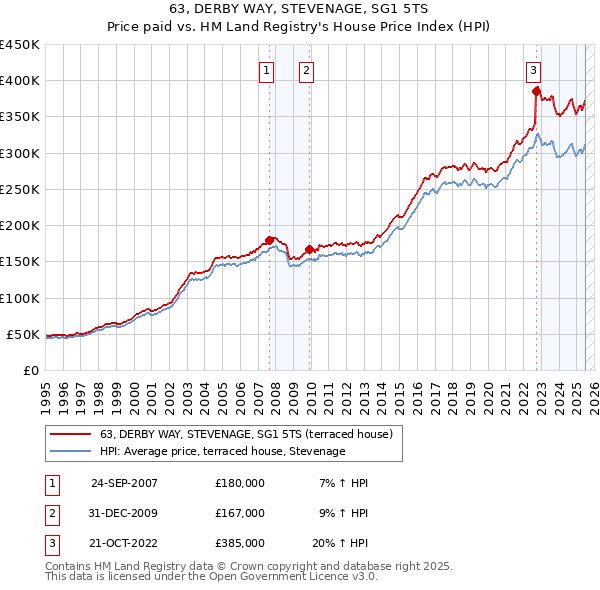 63, DERBY WAY, STEVENAGE, SG1 5TS: Price paid vs HM Land Registry's House Price Index