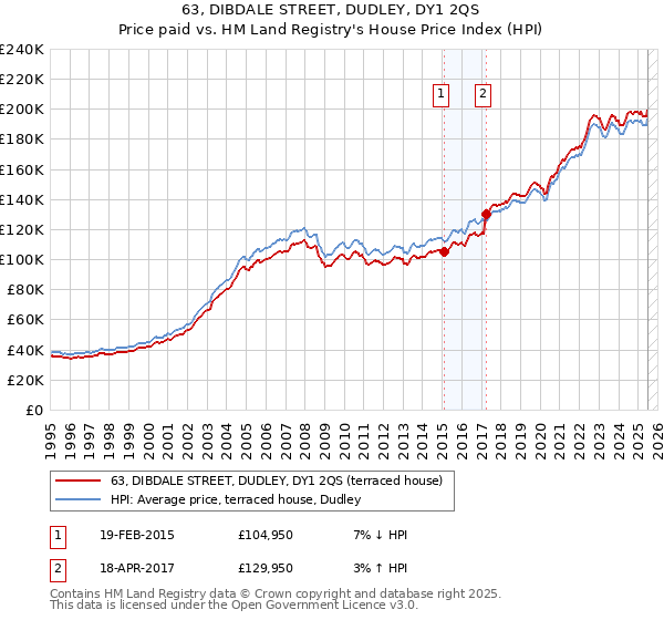 63, DIBDALE STREET, DUDLEY, DY1 2QS: Price paid vs HM Land Registry's House Price Index