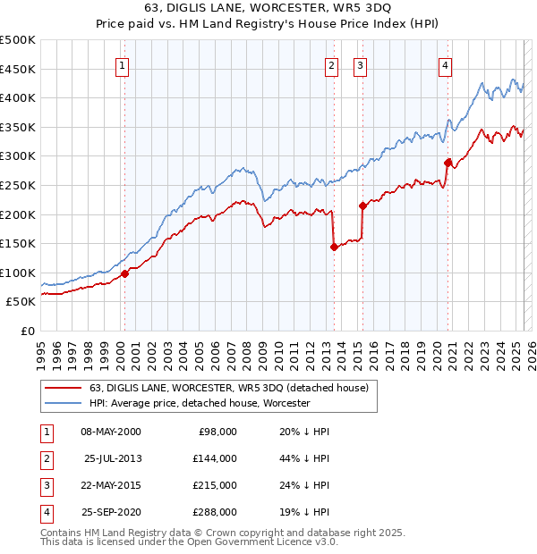 63, DIGLIS LANE, WORCESTER, WR5 3DQ: Price paid vs HM Land Registry's House Price Index