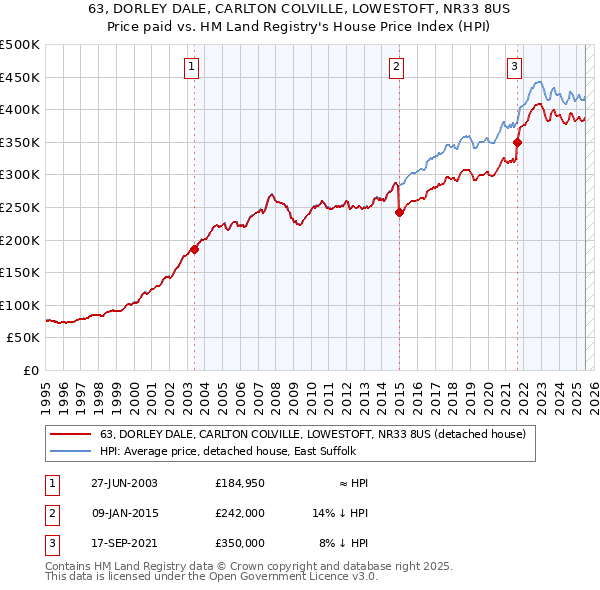 63, DORLEY DALE, CARLTON COLVILLE, LOWESTOFT, NR33 8US: Price paid vs HM Land Registry's House Price Index