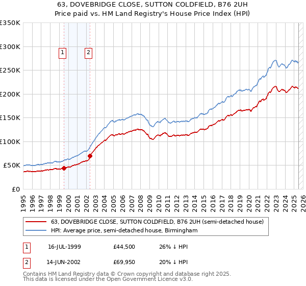 63, DOVEBRIDGE CLOSE, SUTTON COLDFIELD, B76 2UH: Price paid vs HM Land Registry's House Price Index