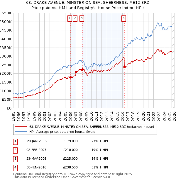 63, DRAKE AVENUE, MINSTER ON SEA, SHEERNESS, ME12 3RZ: Price paid vs HM Land Registry's House Price Index