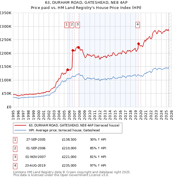 63, DURHAM ROAD, GATESHEAD, NE8 4AP: Price paid vs HM Land Registry's House Price Index