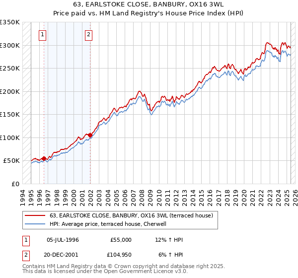 63, EARLSTOKE CLOSE, BANBURY, OX16 3WL: Price paid vs HM Land Registry's House Price Index