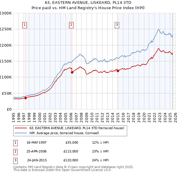 63, EASTERN AVENUE, LISKEARD, PL14 3TD: Price paid vs HM Land Registry's House Price Index
