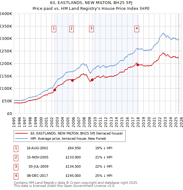 63, EASTLANDS, NEW MILTON, BH25 5PJ: Price paid vs HM Land Registry's House Price Index