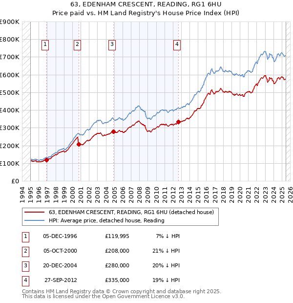 63, EDENHAM CRESCENT, READING, RG1 6HU: Price paid vs HM Land Registry's House Price Index