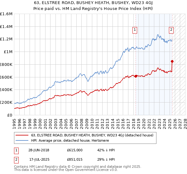 63, ELSTREE ROAD, BUSHEY HEATH, BUSHEY, WD23 4GJ: Price paid vs HM Land Registry's House Price Index