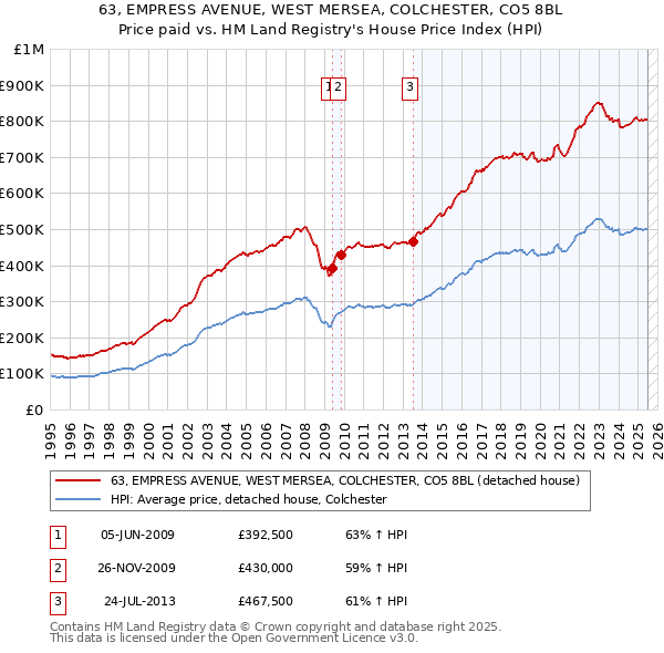 63, EMPRESS AVENUE, WEST MERSEA, COLCHESTER, CO5 8BL: Price paid vs HM Land Registry's House Price Index