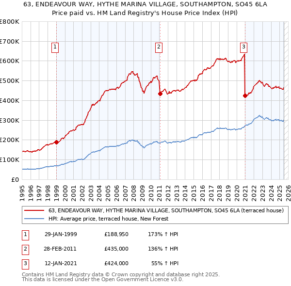 63, ENDEAVOUR WAY, HYTHE MARINA VILLAGE, SOUTHAMPTON, SO45 6LA: Price paid vs HM Land Registry's House Price Index