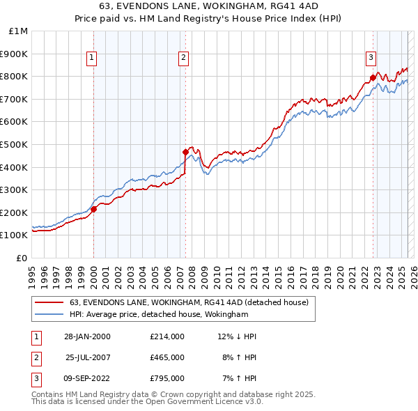 63, EVENDONS LANE, WOKINGHAM, RG41 4AD: Price paid vs HM Land Registry's House Price Index